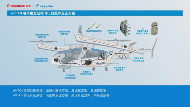 媒体管家官网2025：低空经济助力eVTOL整体互联和低空安防！四川长虹抢滩低空经济前沿赛道