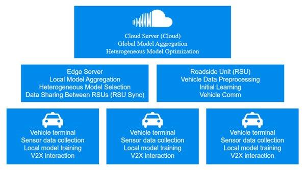 HOLO微云全息面向 6G 车联网的异构模型聚合双层联邦学习：引领智能交通新时代