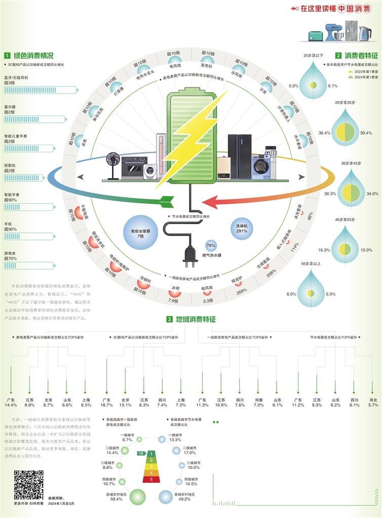 绿色消费潜能无限
