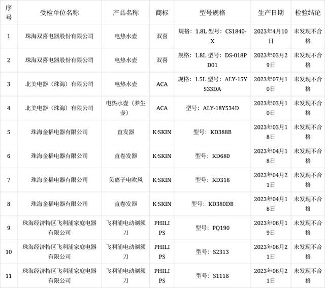 关于2023年广东省珠海市家用电器产品质量监督抽查结果的通告