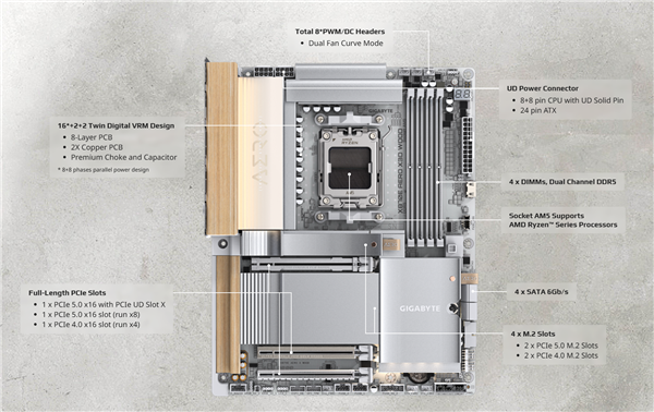 技嘉X870E AERO X3D WOOD主板用上木头、皮革：精美如艺术品