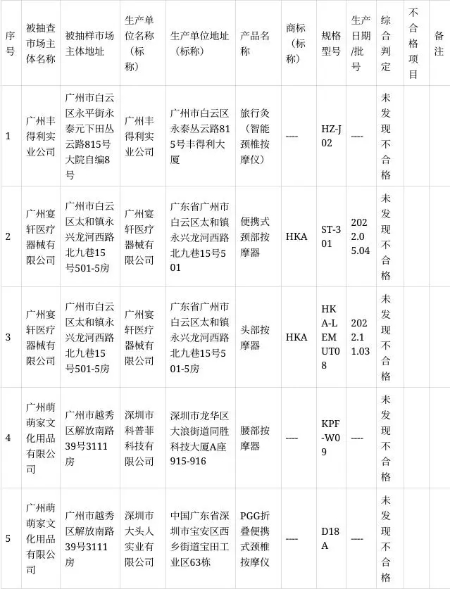 2022-2023年广州市日常消费产品专项按摩器具产品监督抽查结果(图2) 2022-2023年广州市日常消费产品专项按摩器具产品监督抽查结果(图2)