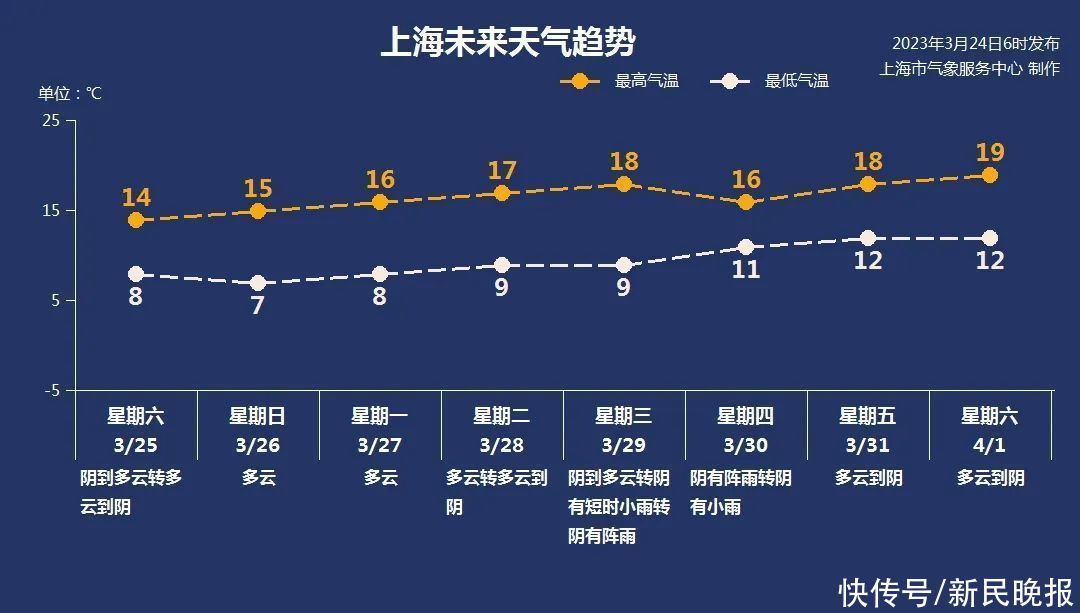 3月25日·上海早新闻